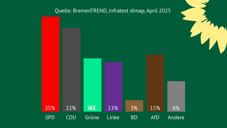 Motiviert durch Umfragewerte: Grüne Bremen gewinnen dazu